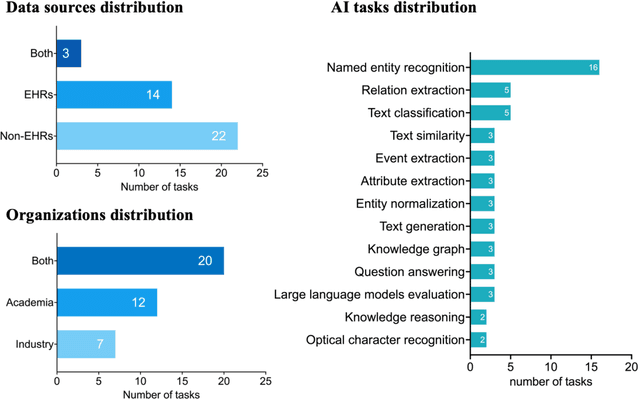 Figure 3 for Advancing Biomedical Text Mining with Community Challenges