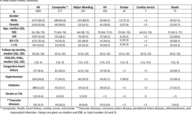 Figure 1 for Predicting adverse outcomes following catheter ablation treatment for atrial fibrillation