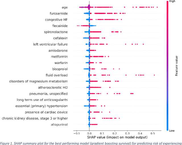 Figure 2 for Predicting adverse outcomes following catheter ablation treatment for atrial fibrillation