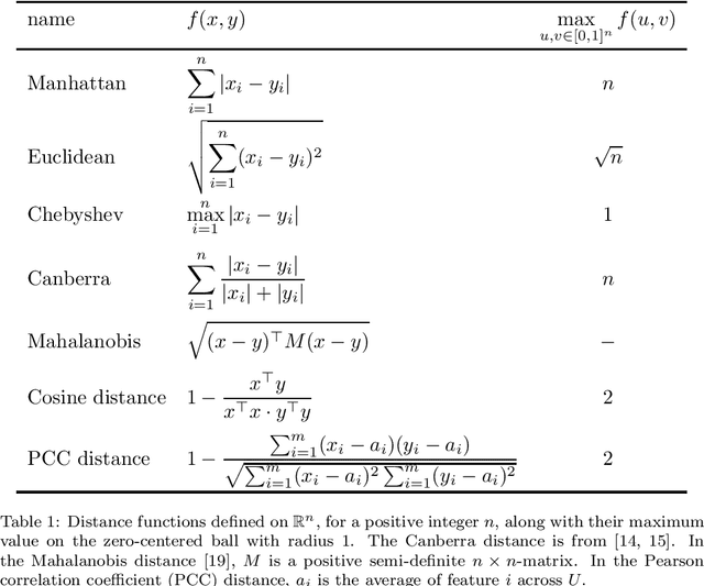 Figure 1 for Evaluation of the impact of the indiscernibility relation on the fuzzy-rough nearest neighbours algorithm