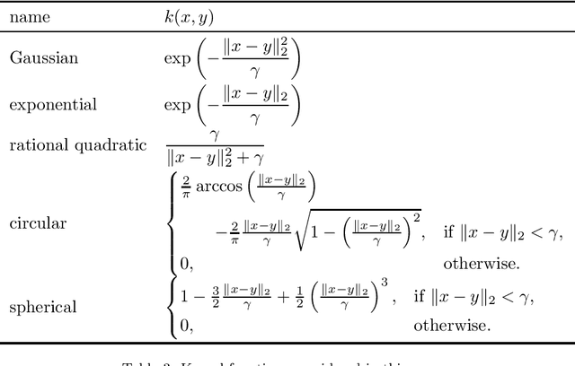 Figure 3 for Evaluation of the impact of the indiscernibility relation on the fuzzy-rough nearest neighbours algorithm