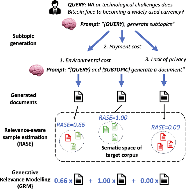 Figure 1 for GRM: Generative Relevance Modeling Using Relevance-Aware Sample Estimation for Document Retrieval