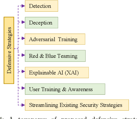 Figure 4 for Impacts and Risk of Generative AI Technology on Cyber Defense