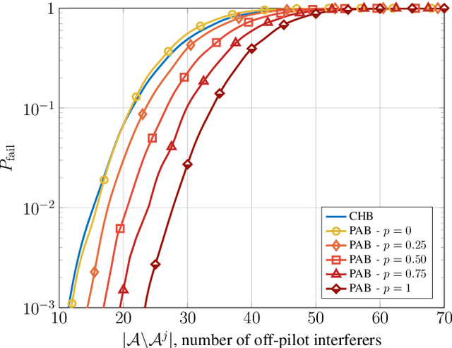 Figure 2 for Interference Cancellation Algorithms for Grant-Free Multiple Access with Massive MIMO