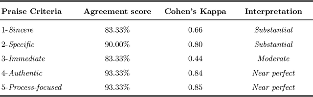 Figure 3 for Comparative Analysis of GPT-4 and Human Graders in Evaluating Praise Given to Students in Synthetic Dialogues