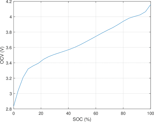 Figure 1 for Identification of optimal prediction error Thévenin models of Li-ion cells using the MOLI approach