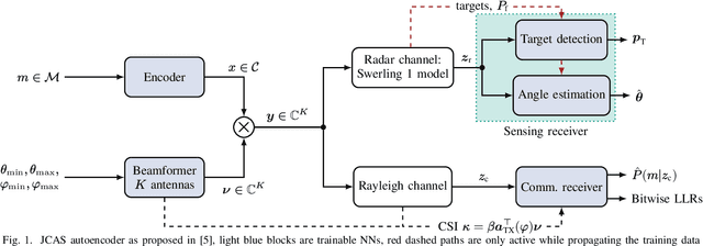 Figure 1 for Autoencoder-based Joint Communication and Sensing of Multiple Targets
