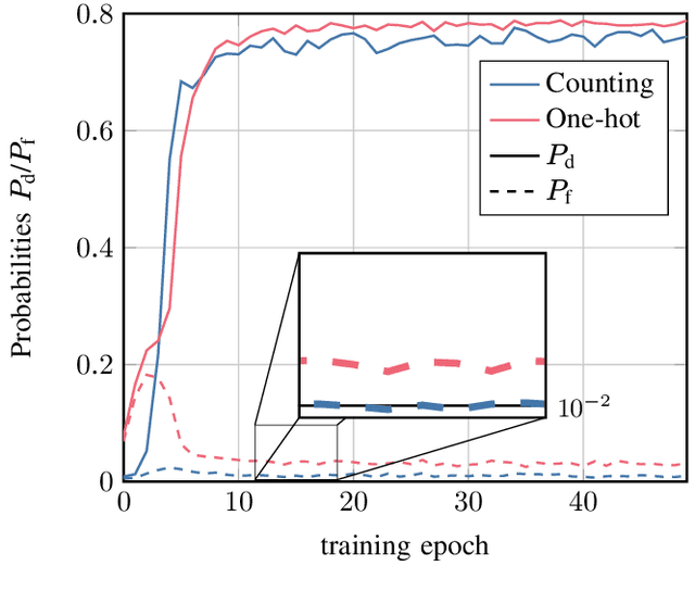 Figure 3 for Autoencoder-based Joint Communication and Sensing of Multiple Targets