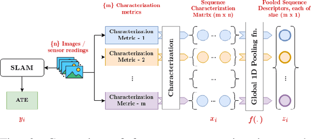 Figure 4 for Prediction of SLAM ATE Using an Ensemble Learning Regression Model and 1-D Global Pooling of Data Characterization