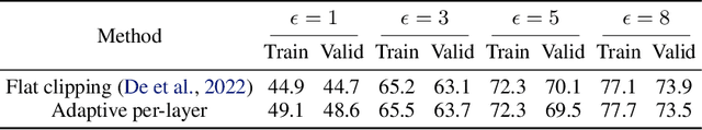 Figure 4 for Exploring the Limits of Differentially Private Deep Learning with Group-wise Clipping