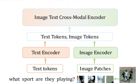 Figure 3 for PuMer: Pruning and Merging Tokens for Efficient Vision Language Models