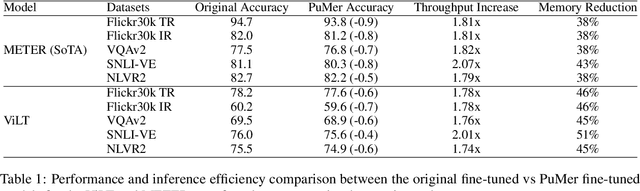 Figure 2 for PuMer: Pruning and Merging Tokens for Efficient Vision Language Models