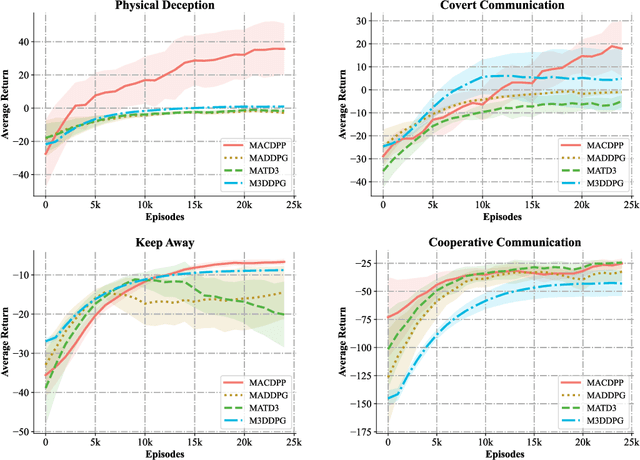 Figure 3 for Effective Multi-Agent Deep Reinforcement Learning Control with Relative Entropy Regularization