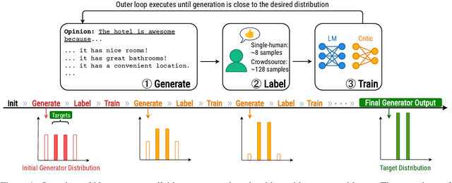 Figure 2 for Nano: Nested Human-in-the-Loop Reward Learning for Few-shot Language Model Control