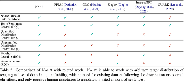 Figure 3 for Nano: Nested Human-in-the-Loop Reward Learning for Few-shot Language Model Control