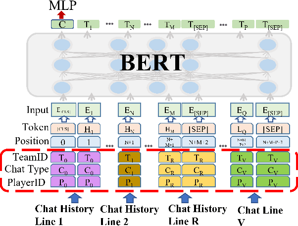 Figure 2 for ToxBuster: In-game Chat Toxicity Buster with BERT