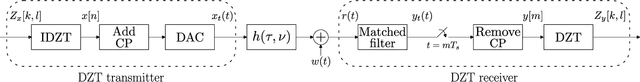 Figure 1 for On the Bit Error Performance of OTFS Modulation using Discrete Zak Transform