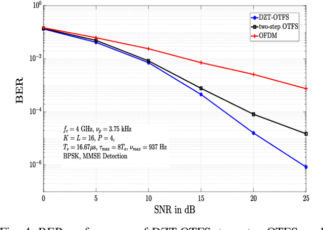 Figure 4 for On the Bit Error Performance of OTFS Modulation using Discrete Zak Transform