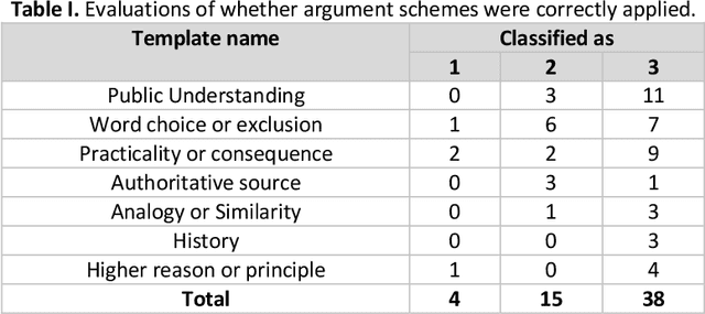 Figure 2 for Resoling Open-textured Rules with Templated Interpretive Arguments