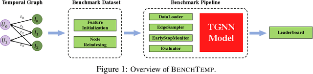 Figure 1 for BenchTemp: A General Benchmark for Evaluating Temporal Graph Neural Networks