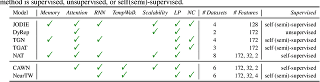 Figure 2 for BenchTemp: A General Benchmark for Evaluating Temporal Graph Neural Networks