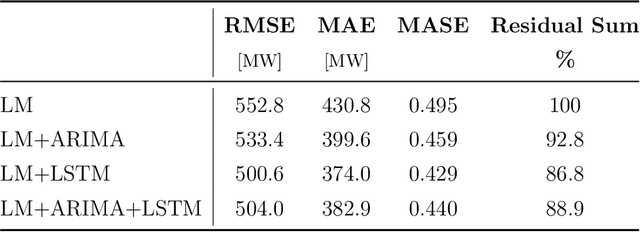 Figure 4 for Electricity Demand Forecasting with Hybrid Statistical and Machine Learning Algorithms: Case Study of Ukraine