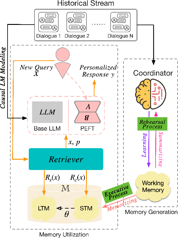 Figure 3 for Memory-Augmented LLM Personalization with Short- and Long-Term Memory Coordination