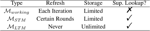 Figure 2 for Memory-Augmented LLM Personalization with Short- and Long-Term Memory Coordination