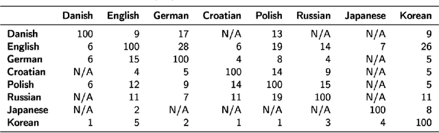 Figure 3 for Zero-shot cross-lingual transfer language selection using linguistic similarity