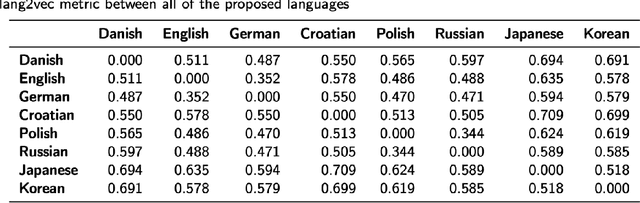 Figure 4 for Zero-shot cross-lingual transfer language selection using linguistic similarity
