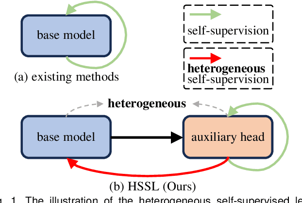 Figure 1 for Enhancing Representations through Heterogeneous Self-Supervised Learning