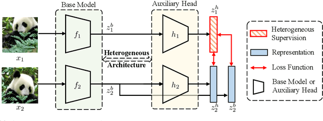Figure 3 for Enhancing Representations through Heterogeneous Self-Supervised Learning