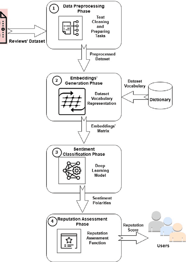 Figure 1 for LSTM-based QoE Evaluation for Web Microservices' Reputation Scoring