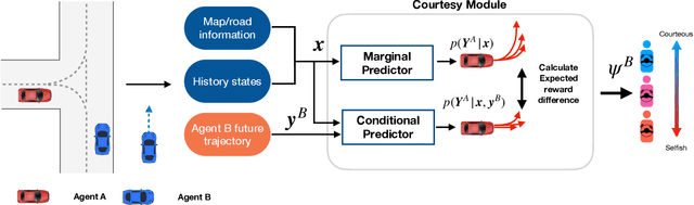 Figure 2 for Editing Driver Character: Socially-Controllable Behavior Generation for Interactive Traffic Simulation