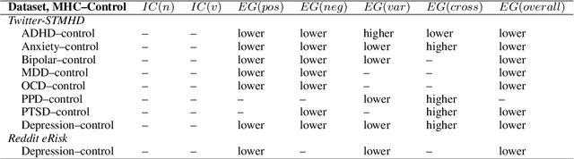 Figure 3 for Emotion Granularity from Text: An Aggregate-Level Indicator of Mental Health