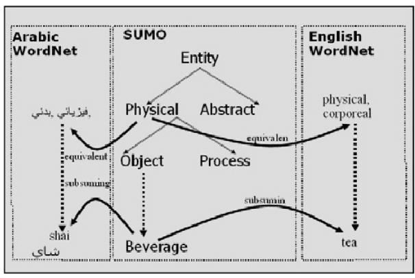 Figure 1 for Advancing the Arabic WordNet: Elevating Content Quality