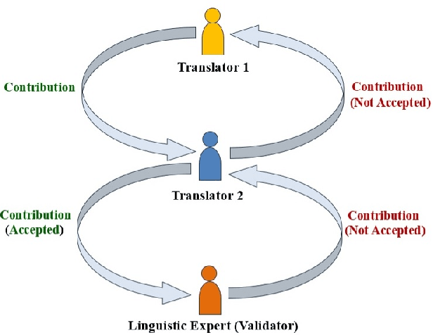 Figure 3 for Advancing the Arabic WordNet: Elevating Content Quality