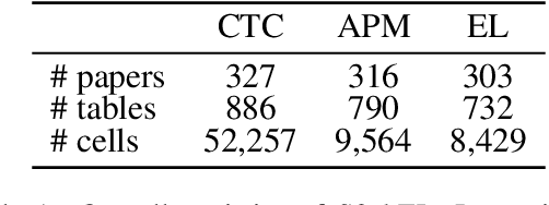 Figure 2 for S2abEL: A Dataset for Entity Linking from Scientific Tables
