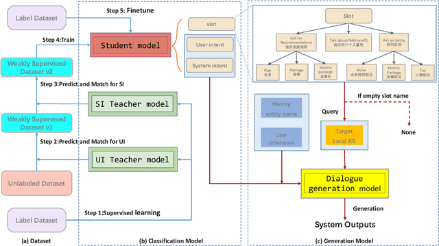 Figure 1 for Discovering Customer-Service Dialog System with Semi-Supervised Learning and Coarse-to-Fine Intent Detection