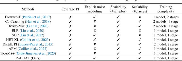 Figure 2 for Pi-DUAL: Using Privileged Information to Distinguish Clean from Noisy Labels