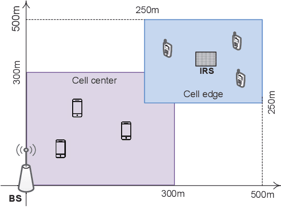 Figure 3 for Multi-User Reconfigurable Intelligent Surface-Aided Communications Under Discrete Phase Shifts