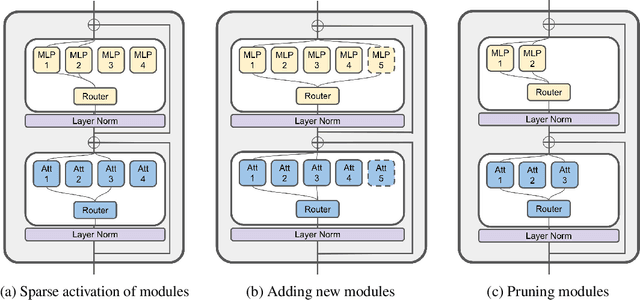 Figure 1 for ModuleFormer: Learning Modular Large Language Models From Uncurated Data