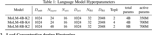 Figure 2 for ModuleFormer: Learning Modular Large Language Models From Uncurated Data
