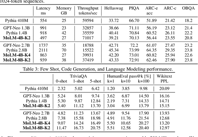 Figure 4 for ModuleFormer: Learning Modular Large Language Models From Uncurated Data