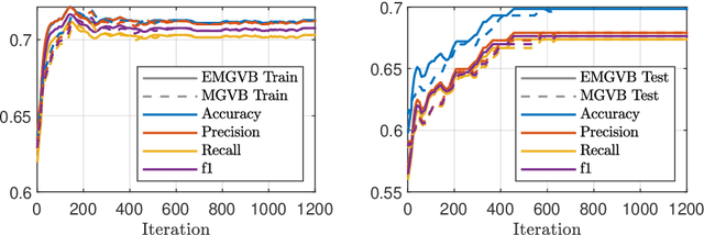 Figure 3 for Exact Manifold Gaussian Variational Bayes