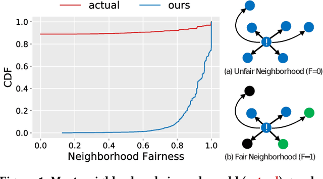 Figure 1 for Graph Learning with Localized Neighborhood Fairness