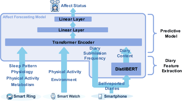 Figure 1 for Integrating Wearable Sensor Data and Self-reported Diaries for Personalized Affect Forecasting