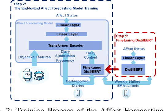 Figure 2 for Integrating Wearable Sensor Data and Self-reported Diaries for Personalized Affect Forecasting