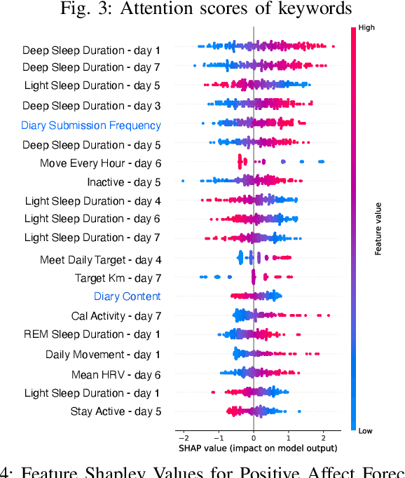 Figure 4 for Integrating Wearable Sensor Data and Self-reported Diaries for Personalized Affect Forecasting