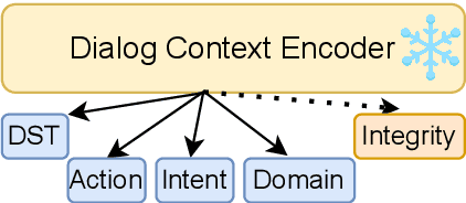 Figure 1 for AUTODIAL: Efficient Asynchronous Task-Oriented Dialogue Model